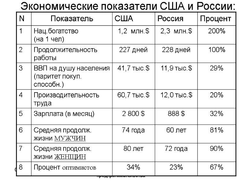 04.02.13 Экономика предприятия и предпринимательства 131 Экономические показатели США и России: 04.02.13 Экономика предприятия и предпринимательства 131 Экономические показатели США и России: